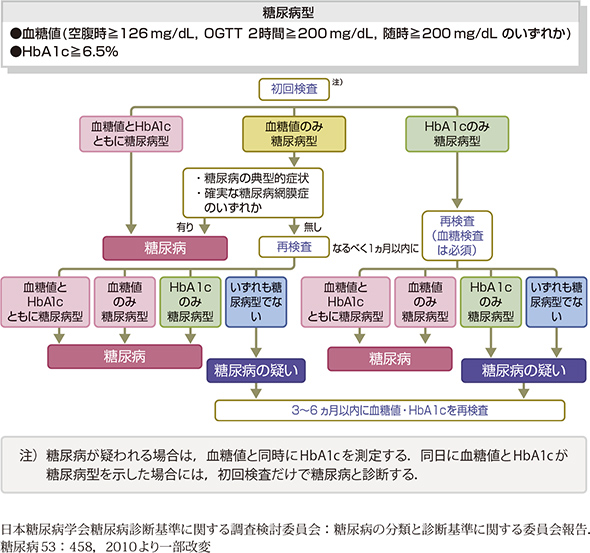 糖尿病の臨床診断のフローチャート