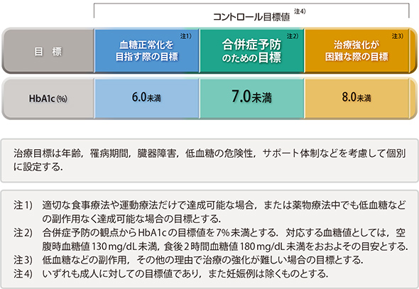 血糖コントロール目標